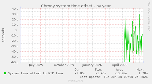 Chrony system time offset