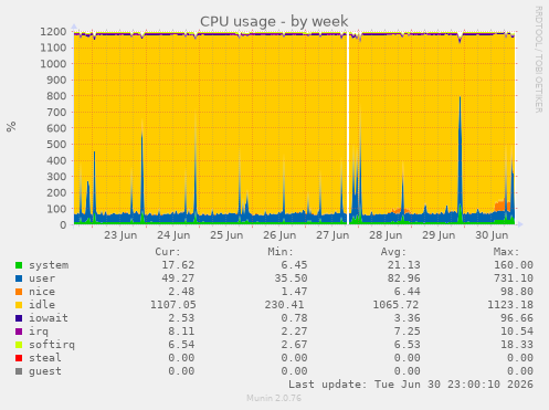 CPU usage