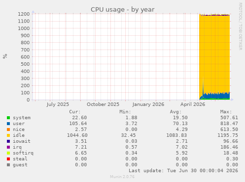 CPU usage