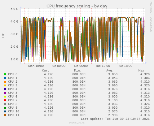 CPU frequency scaling