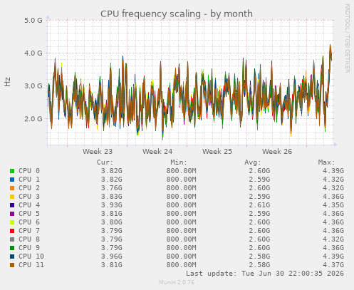CPU frequency scaling