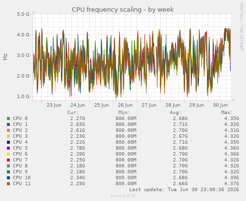 CPU frequency scaling