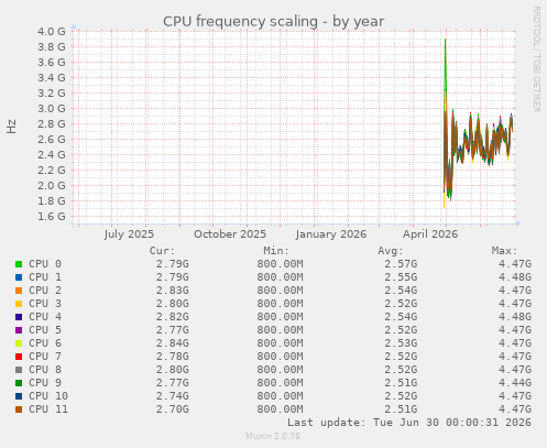 CPU frequency scaling
