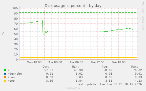 Disk usage in percent