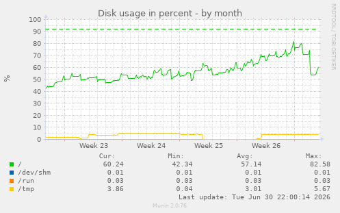 Disk usage in percent