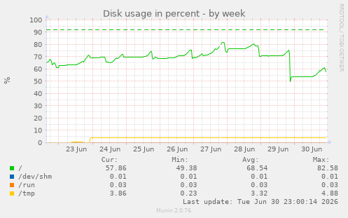 Disk usage in percent