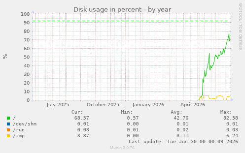 Disk usage in percent