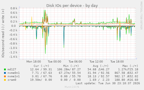 Disk IOs per device