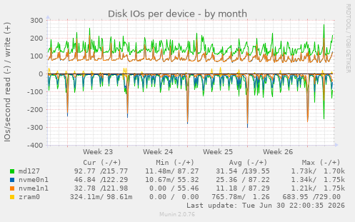 Disk IOs per device