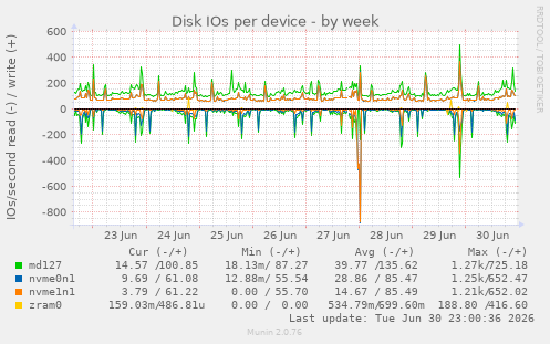 Disk IOs per device