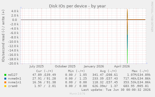Disk IOs per device