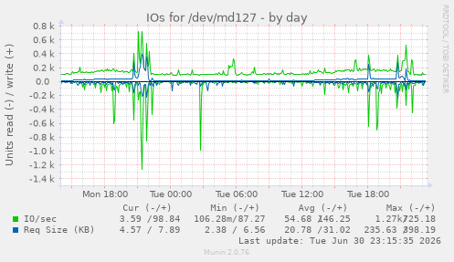 IOs for /dev/md127
