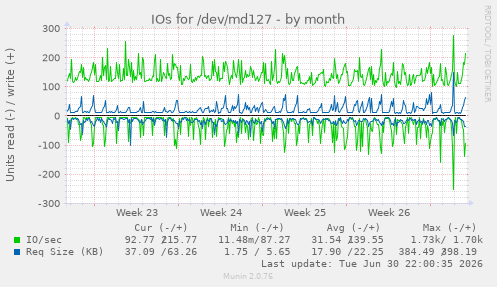 IOs for /dev/md127
