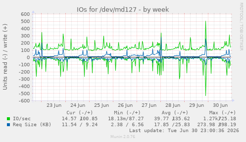 IOs for /dev/md127