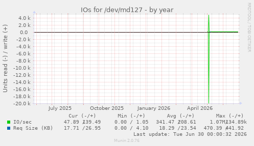 IOs for /dev/md127