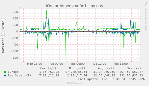 IOs for /dev/nvme0n1
