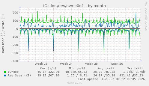 IOs for /dev/nvme0n1