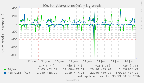IOs for /dev/nvme0n1