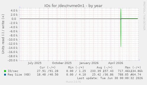 IOs for /dev/nvme0n1