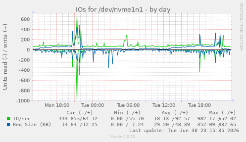 IOs for /dev/nvme1n1