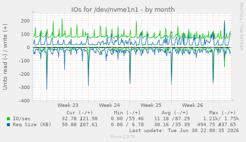 IOs for /dev/nvme1n1