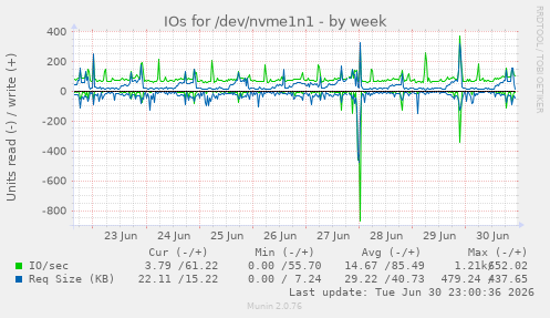 IOs for /dev/nvme1n1