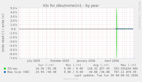 IOs for /dev/nvme1n1