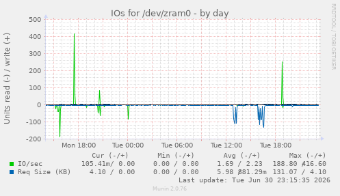IOs for /dev/zram0