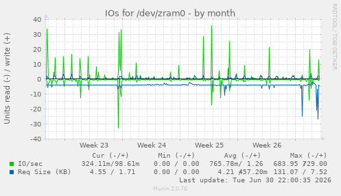 IOs for /dev/zram0