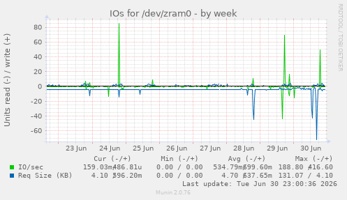IOs for /dev/zram0