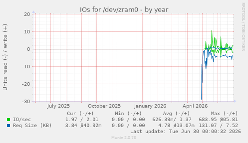IOs for /dev/zram0