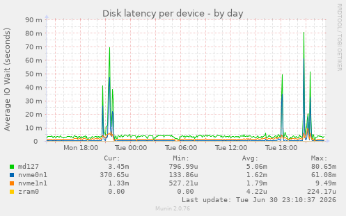 Disk latency per device