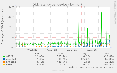 Disk latency per device