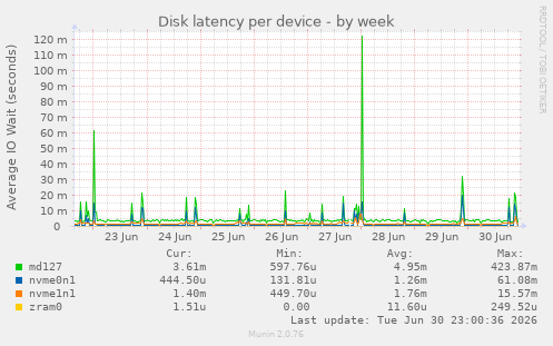 Disk latency per device