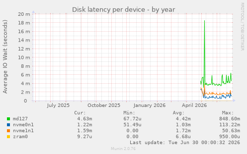 Disk latency per device