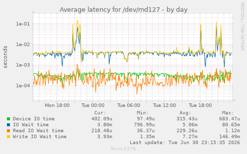 Average latency for /dev/md127
