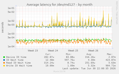 Average latency for /dev/md127