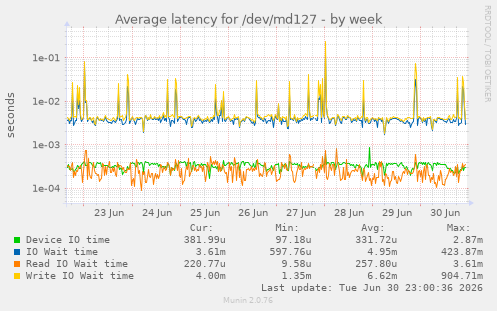 Average latency for /dev/md127