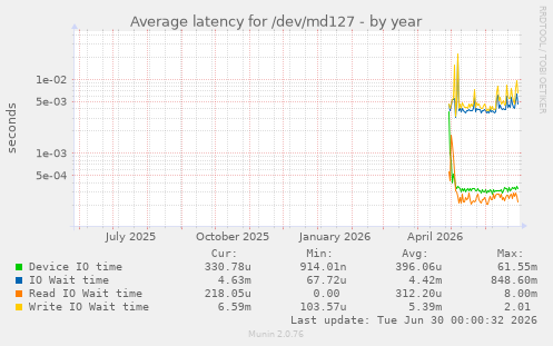 Average latency for /dev/md127