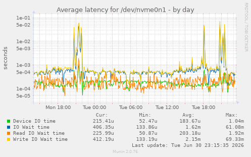 Average latency for /dev/nvme0n1