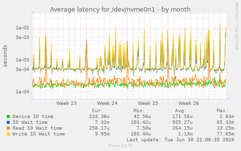 Average latency for /dev/nvme0n1