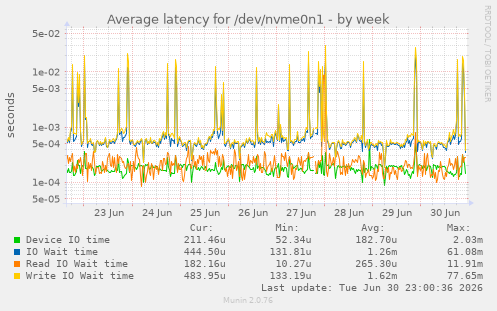 Average latency for /dev/nvme0n1