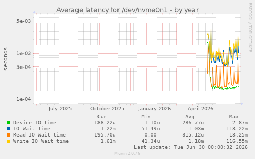 Average latency for /dev/nvme0n1