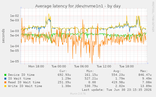 Average latency for /dev/nvme1n1