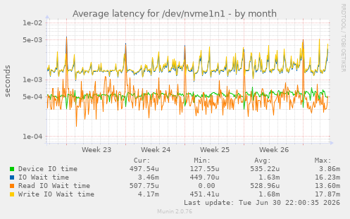 Average latency for /dev/nvme1n1