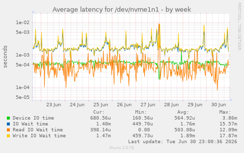 Average latency for /dev/nvme1n1