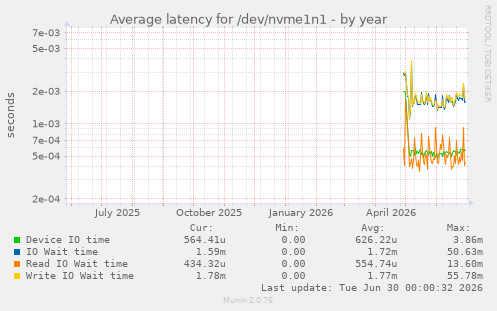 Average latency for /dev/nvme1n1
