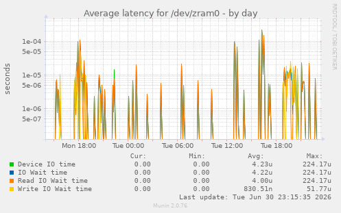 Average latency for /dev/zram0