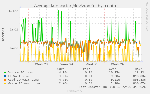 Average latency for /dev/zram0
