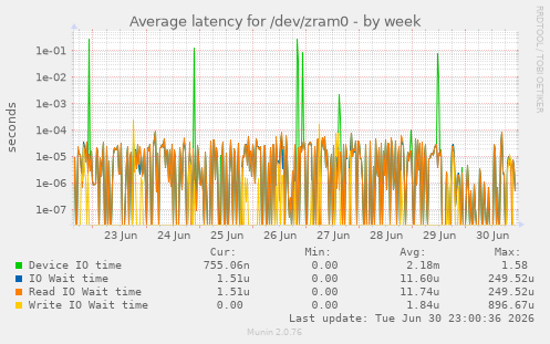 Average latency for /dev/zram0